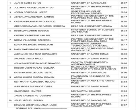 Graduate of unknown college tops CPA exams .